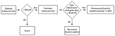 Hodnocení ekologické újmy